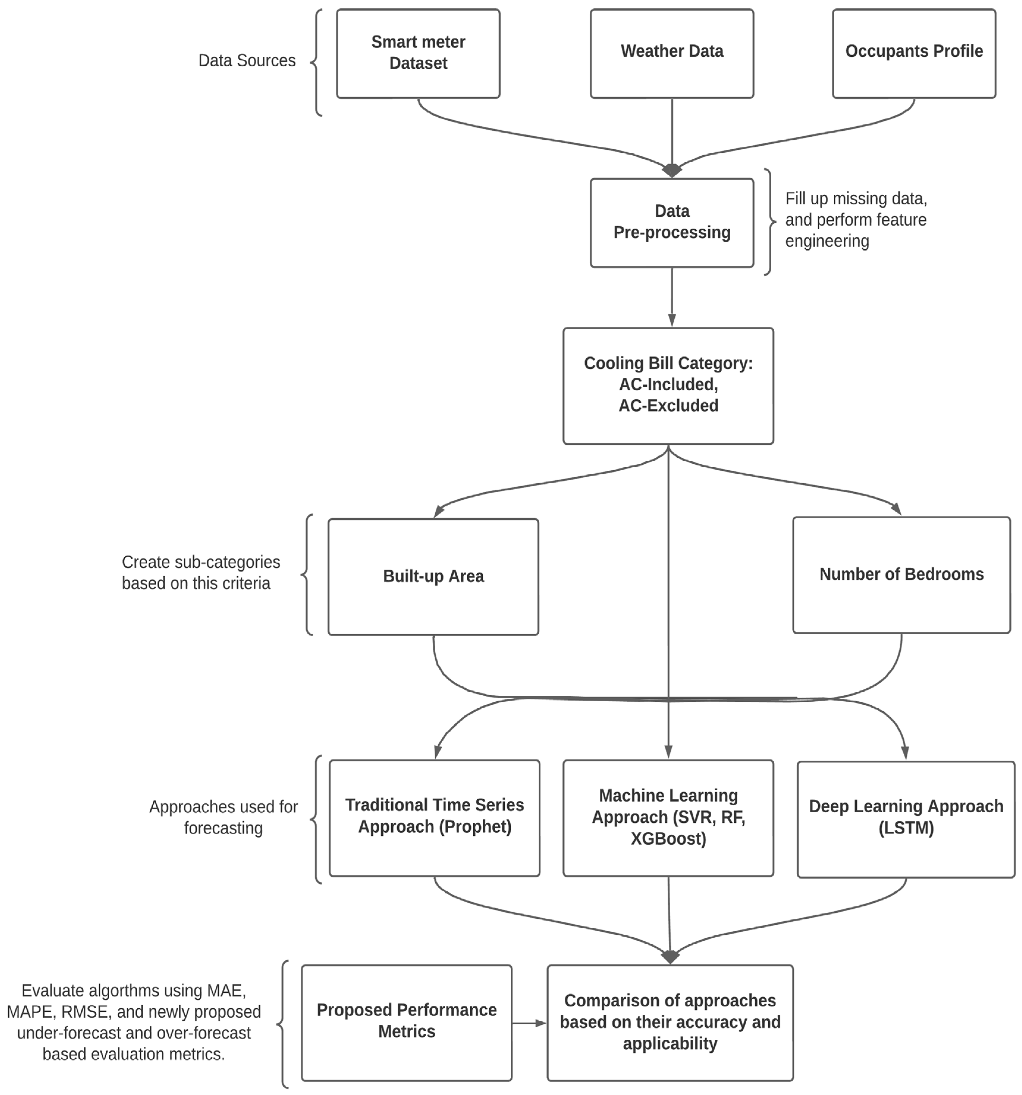 New Forecasting Metrics Evaluated in Prophet, Random Forest