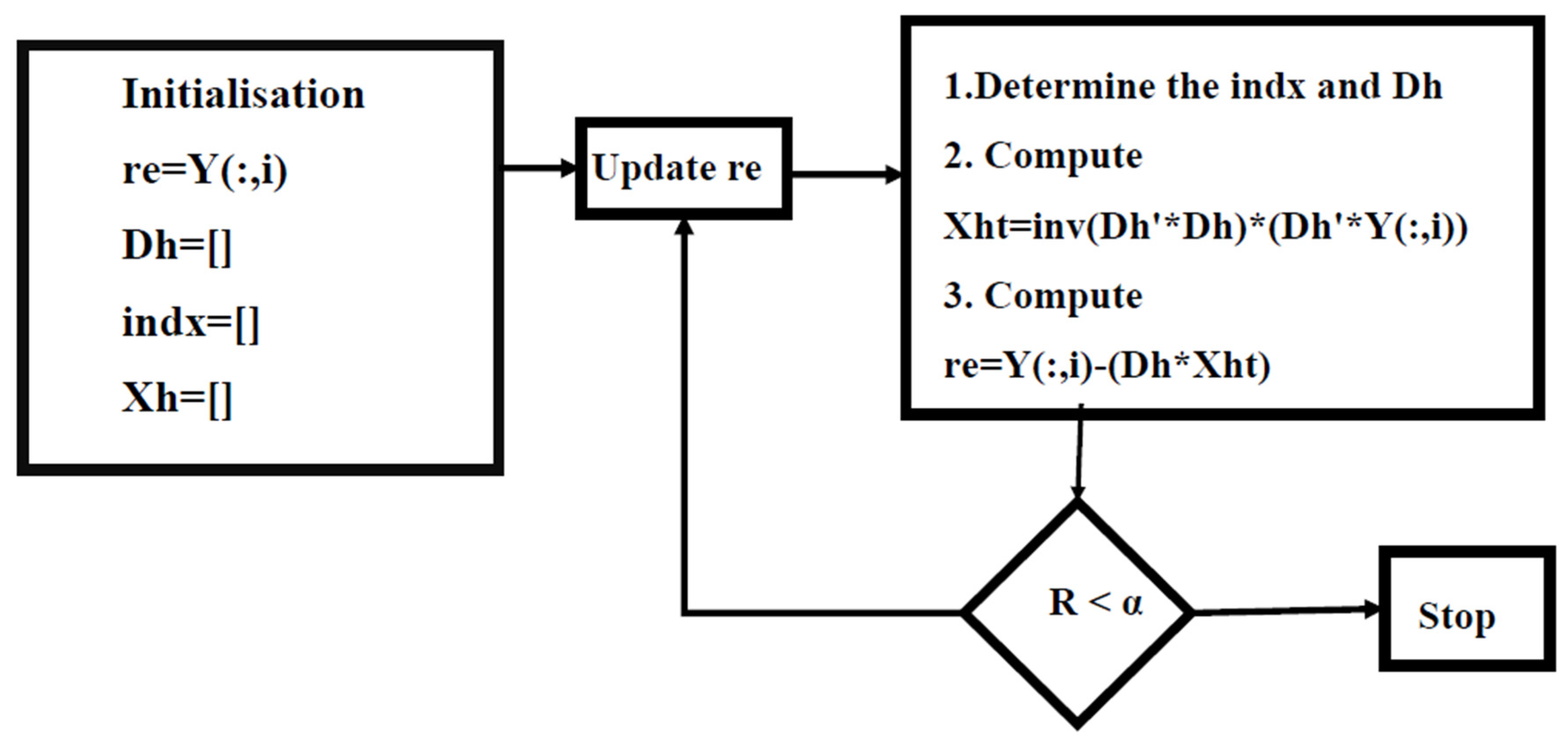 Investigation of the Effect of Diverse Dictionaries and Sparse ...