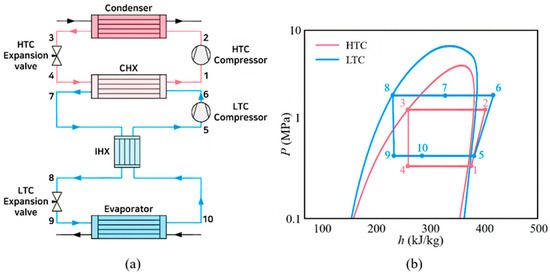 A Novel Approach of −80 °C Cascade Refrigeration System Using Non