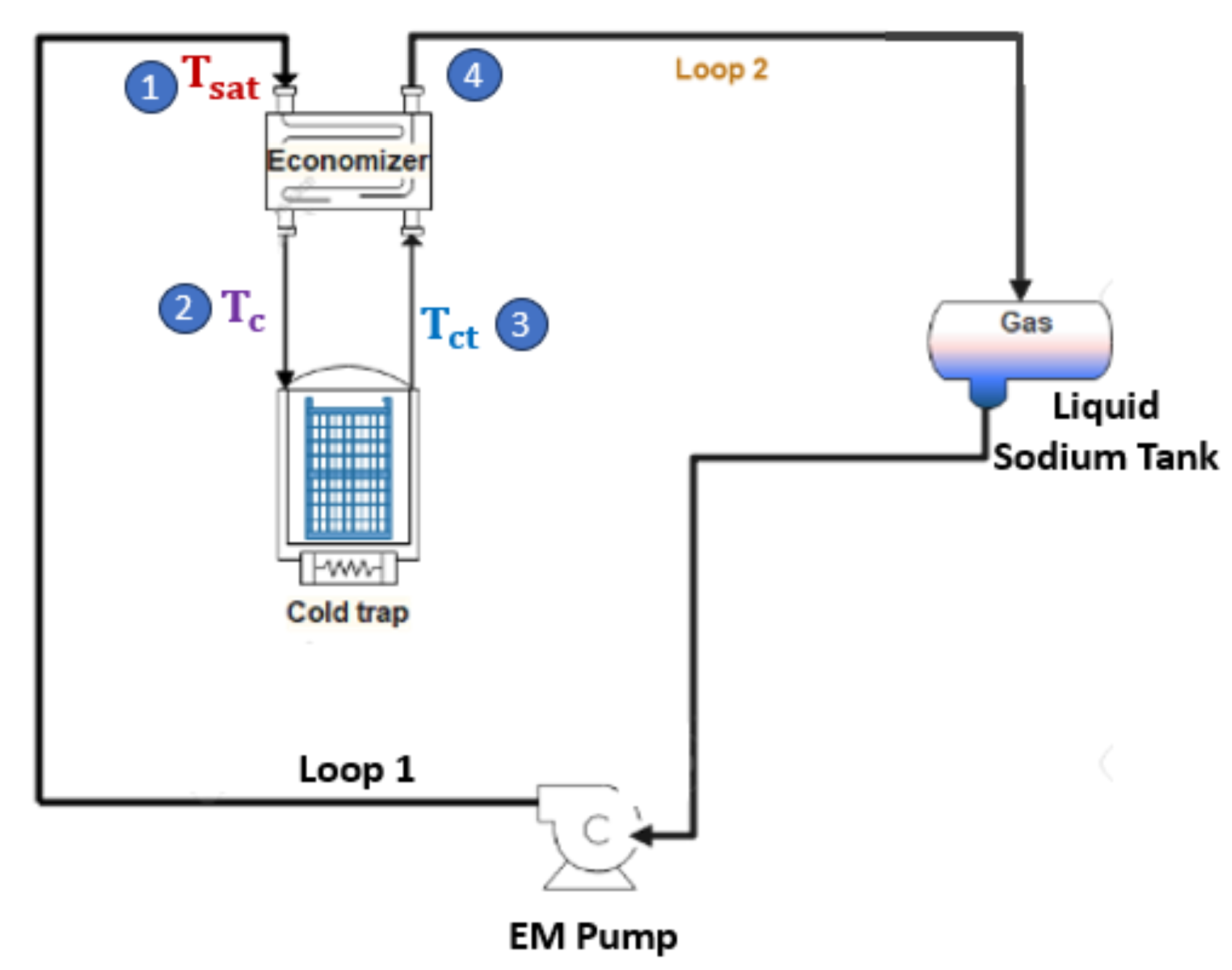 Dynamic Control of Sodium Cold Trap Purification Temperature Using LSTM ...