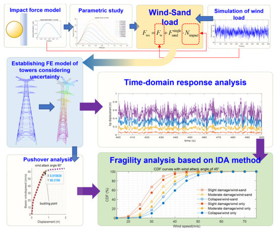 Fragility Analysis of Power Transmission Tower Subjected to Wind–Sand Loads