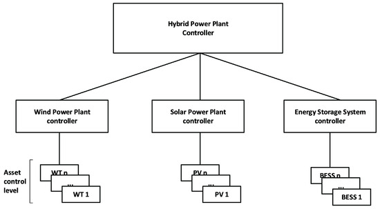 Aspects of Relevance of Hybrid Power Plants in Control and Stability of ...