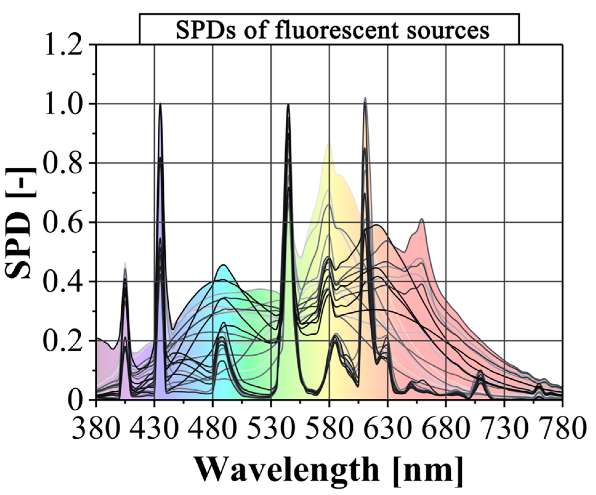 Selecting Energy-Efficient LED Retrofits with Optimal Color 