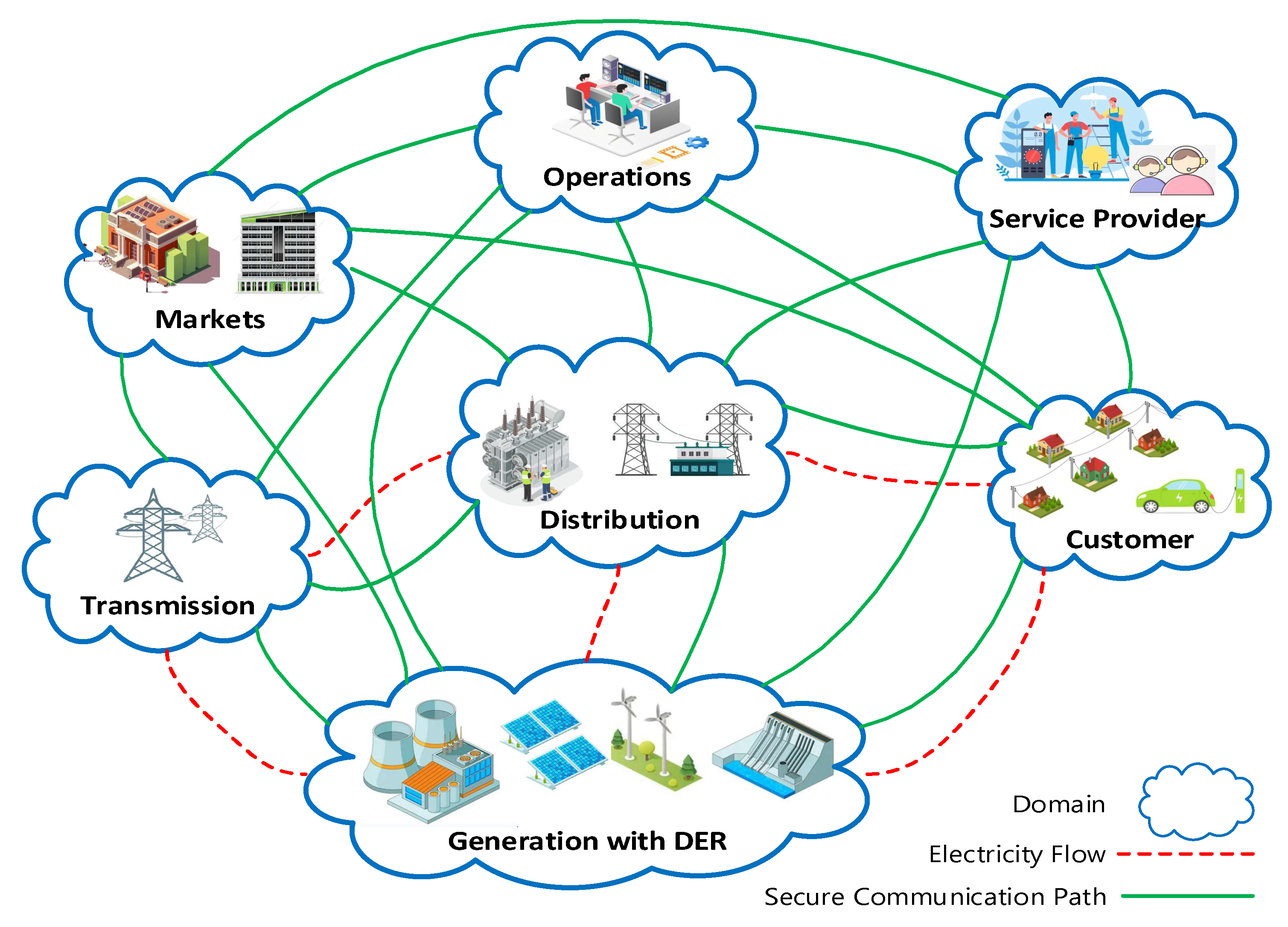 Security of Smart Grid: Cybersecurity Issues, Potential