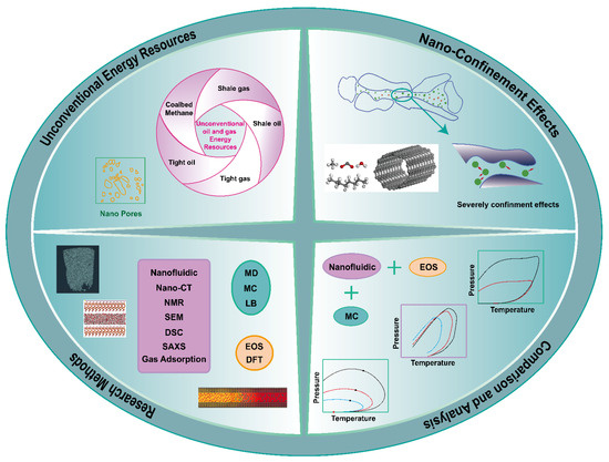 チェン Research Progress on Nano-Confinement Effects in