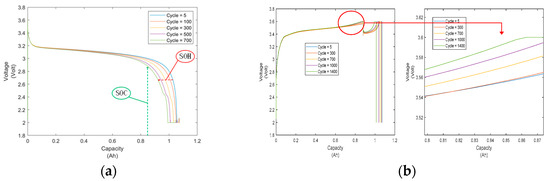 CPU Intel Core i7 -9700f Lithium-Ion Battery Degradation Based on the CNN-Transformer