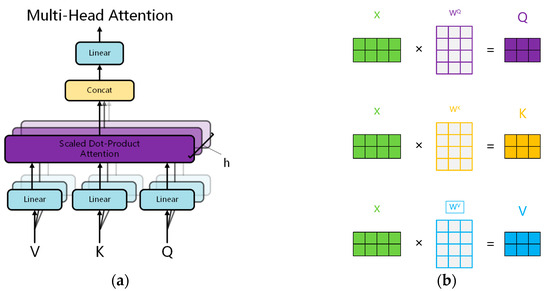 Lithium-Ion Battery Degradation Based on the CNN-Transformer