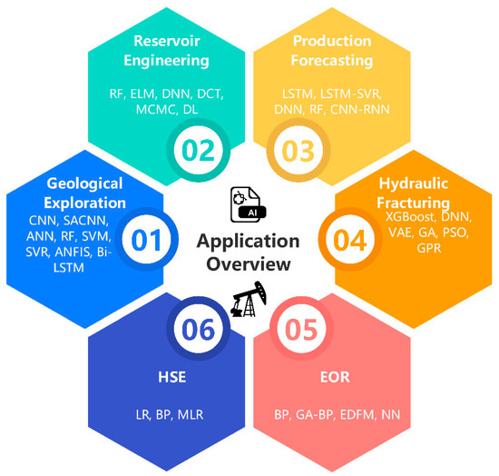 A Review of AI Applications in Unconventional Oil and Gas A Review of AI Applications in Unconventional Oil and Gas