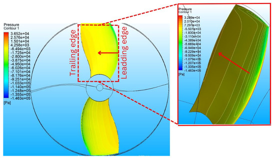 Using Numerical Analysis to Design and Optimize River