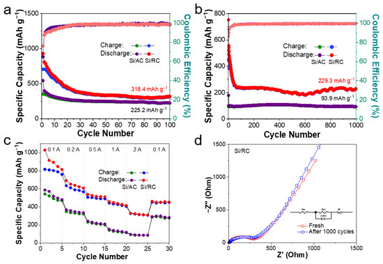 Silicon/Biomass Carbon Composite as a Low-Cost Anode for