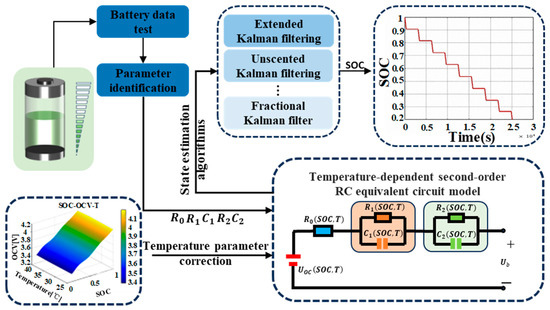 Analysis of State-of-Charge Estimation Methods for Li-Ion