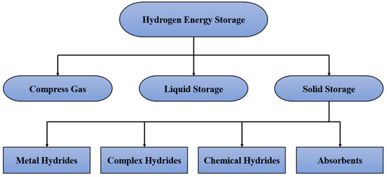 A Review on the Overall Performance of Metal Hydride-Based