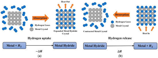 A Review on the Overall Performance of Metal Hydride-Based