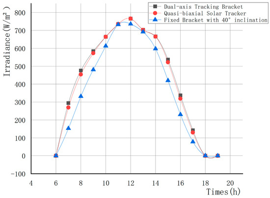 Design and Analysis of a Quasi-Biaxial Solar Tracker