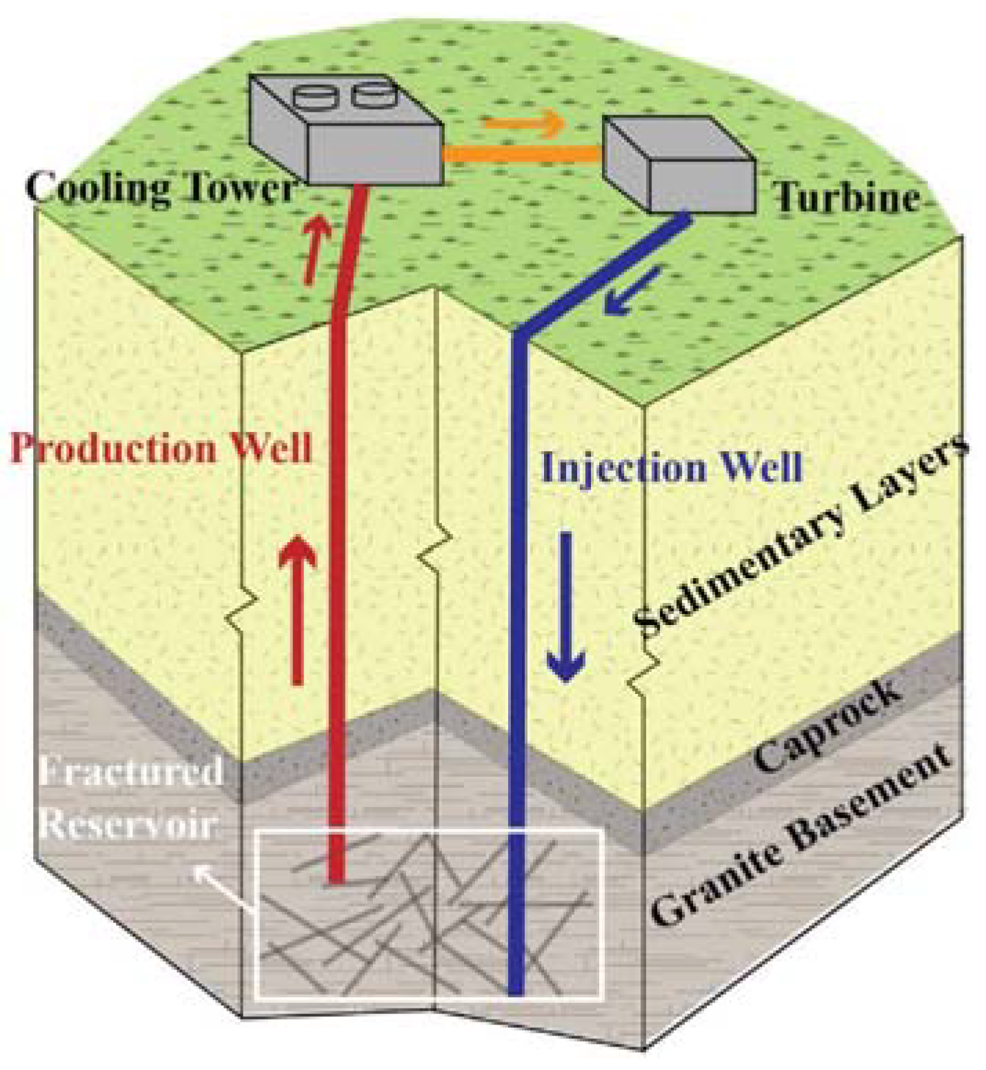 Research Progress and Technical Challenges of Geothermal