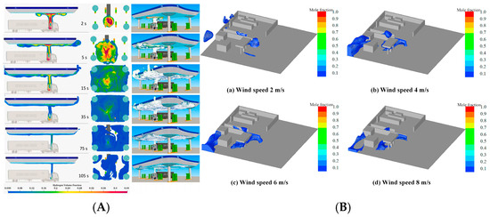 Safety Analysis of Hydrogen-Powered Train in Different