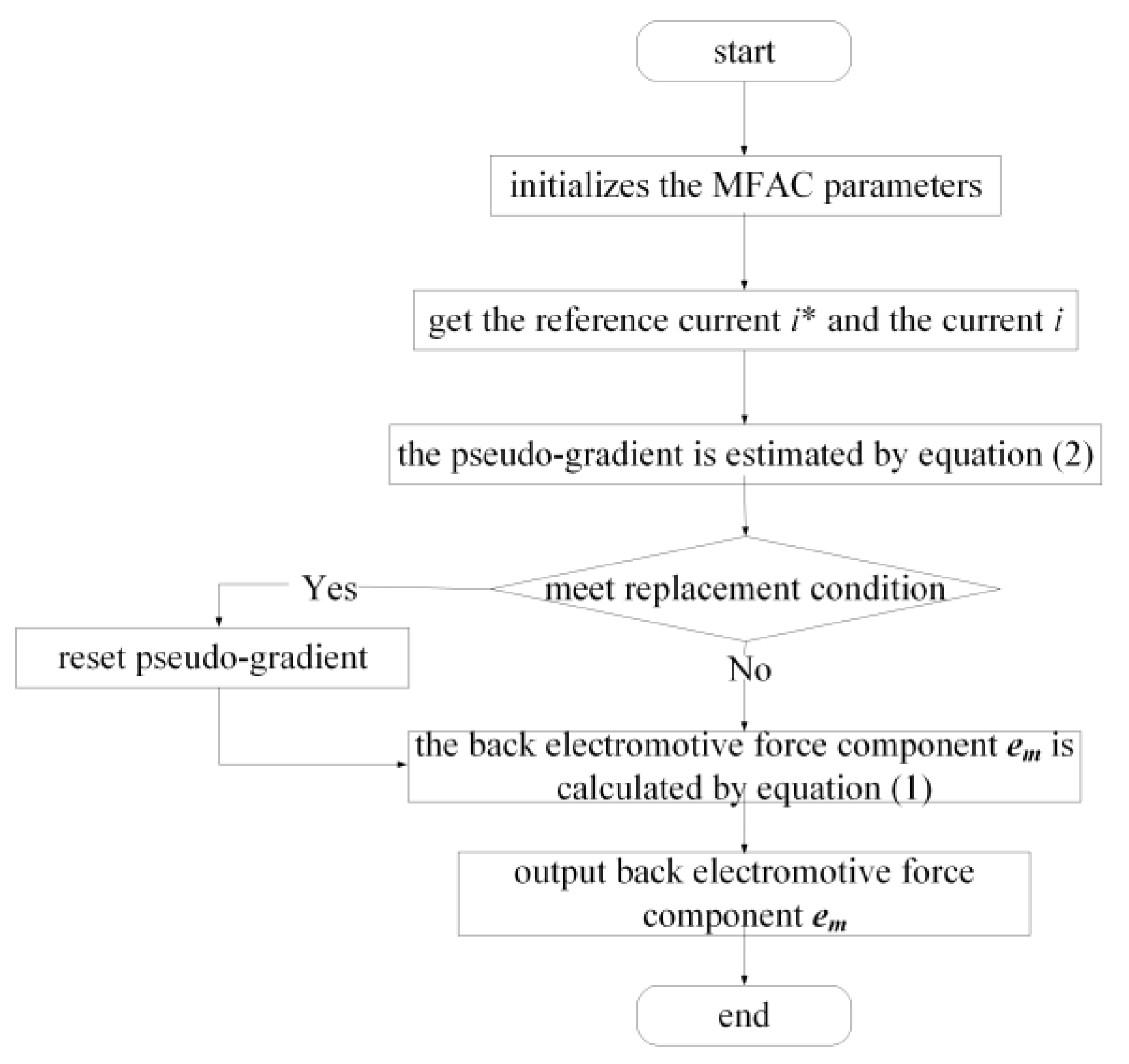 Model-Free Adaptive Fuzzy Sliding-Mode Observer Control for PMSM