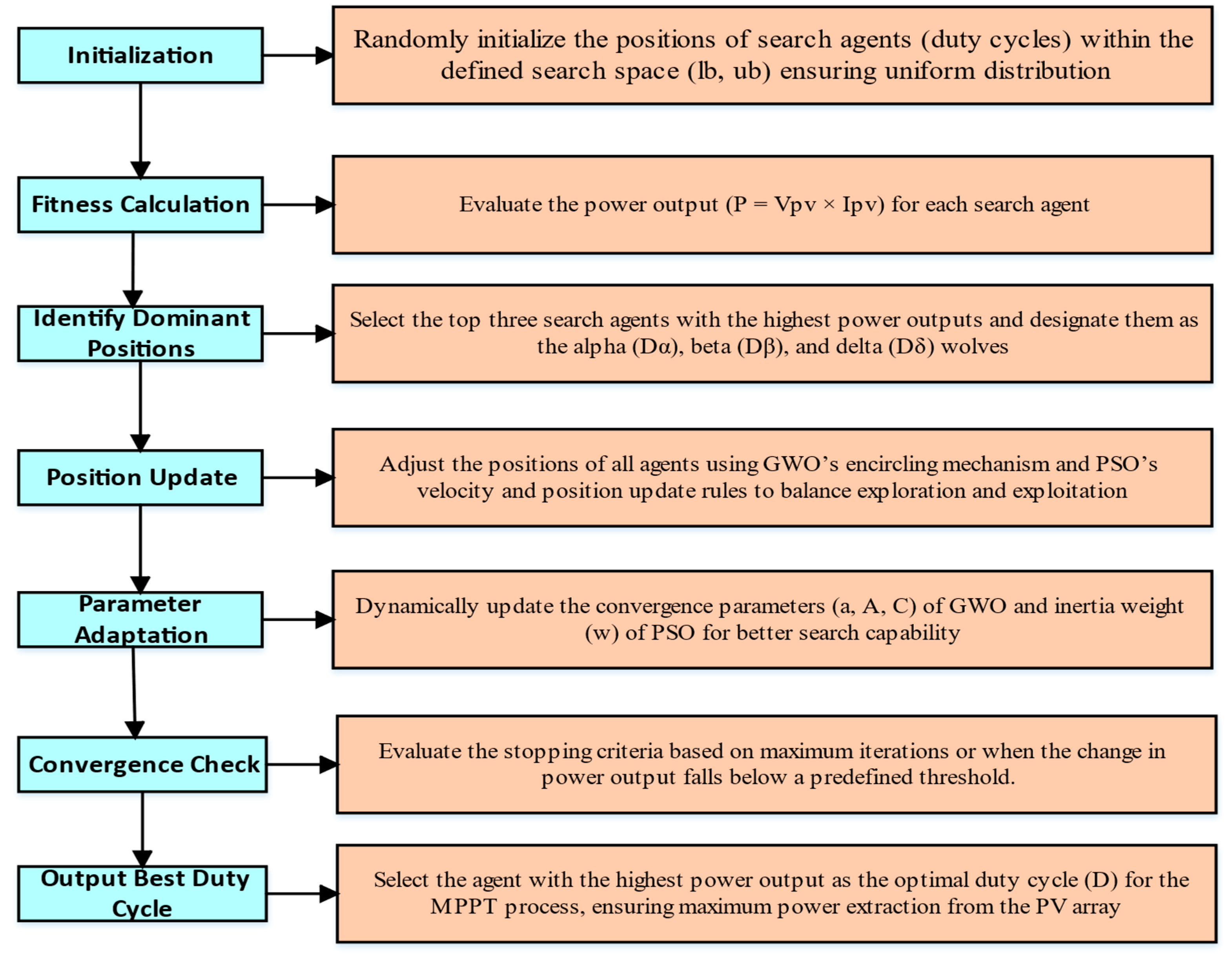 Design of an Efficient MPPT Topology Based on a Grey Wolf Optimizer ...