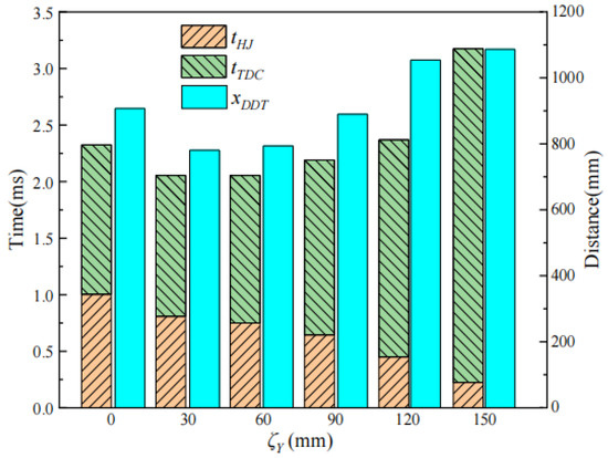 Advances on Deflagration to Detonation Transition Methods in Pulse