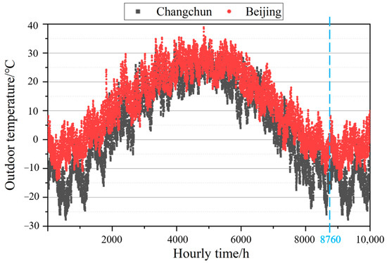 Performance Prediction and Analysis of Solar-Assisted Ground