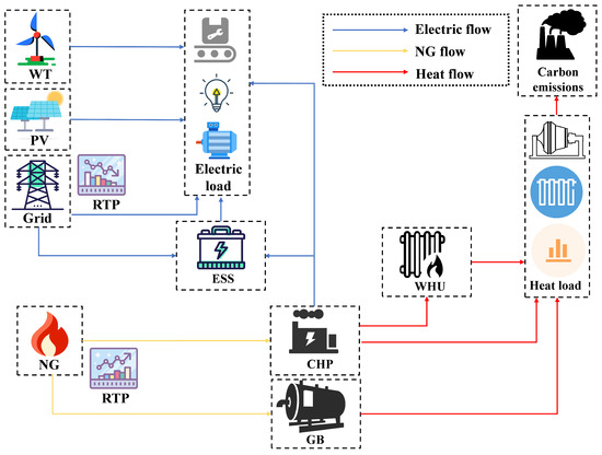 Multi-Objective Optimization for the Low-Carbon Operation of