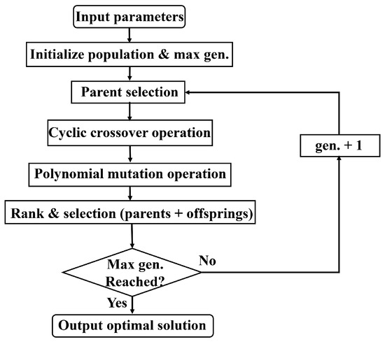 fami Multi-Objective Optimization for the Low-Carbon Operation of