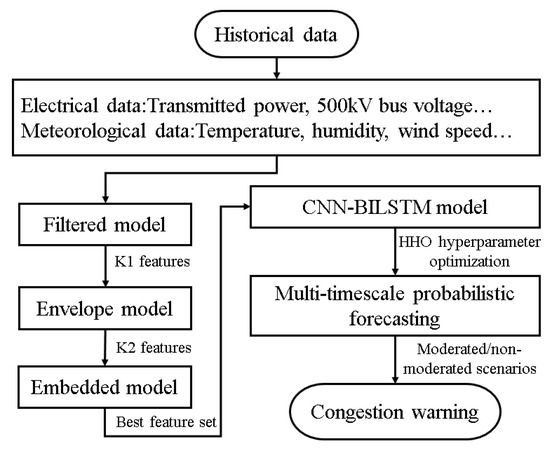 Data-Driven Proactive Early Warning of Grid Congestion