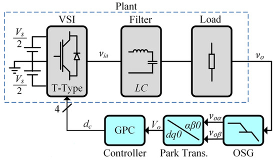 Generalized Predictive Control for a Single-Phase, Three