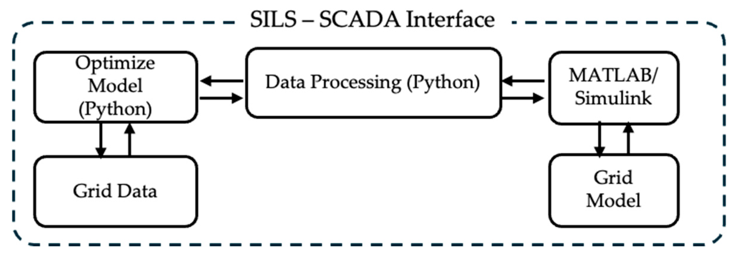The Development of a MATLAB/Simulink-SCADA/EMS-Integrated Framework for ...