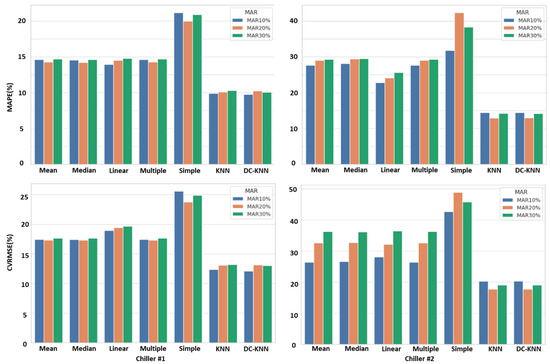 A Data Imputation Approach for Missing Power Consumption