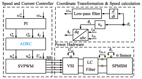 鬱P「ALGORITHM」 Improved Discrete-Time Active Disturbance Rejection Control