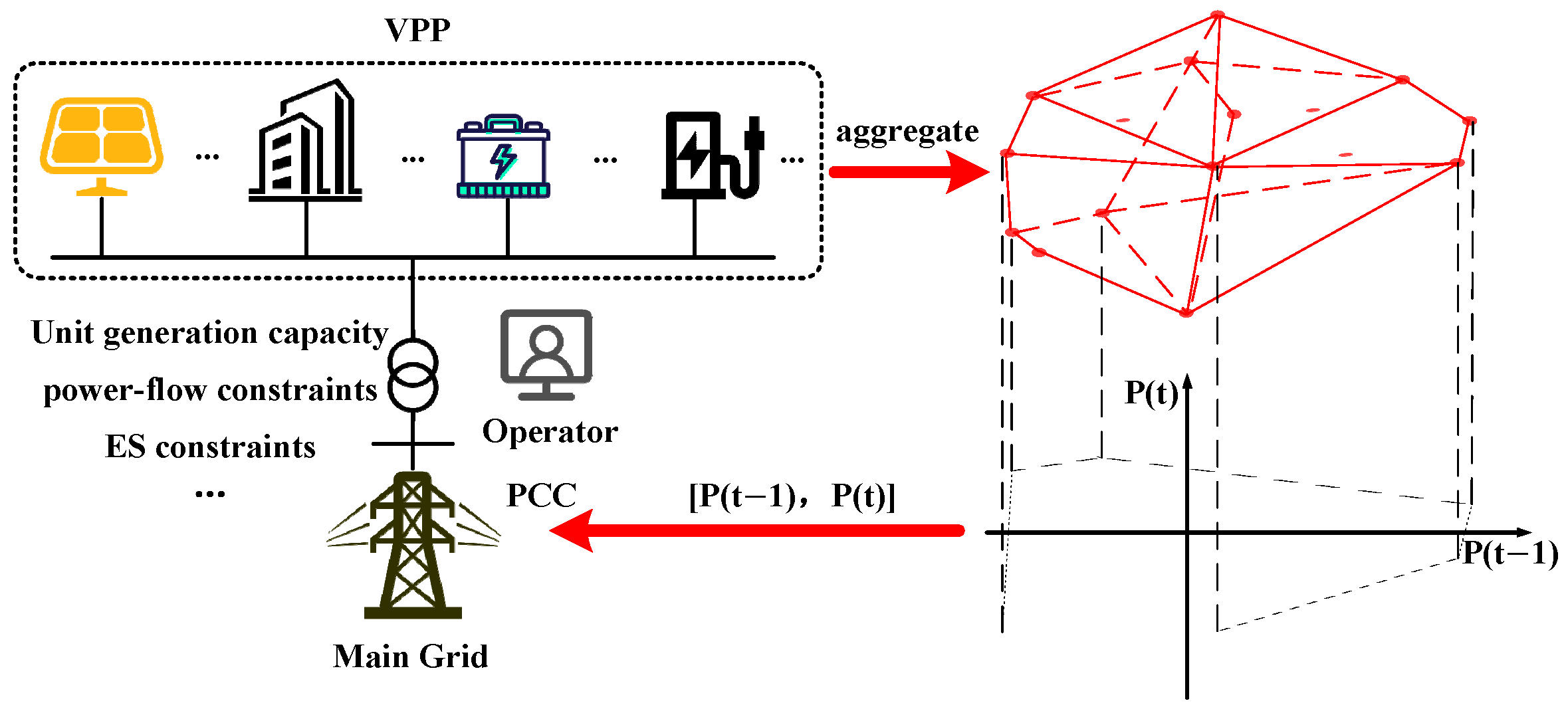 Multi-Objective Time-Domain Coupled Feasible Region