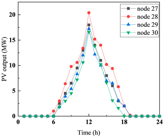 Multi-Objective Time-Domain Coupled Feasible Region