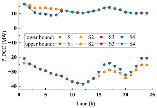 ハル Multi-Objective Time-Domain Coupled Feasible Region