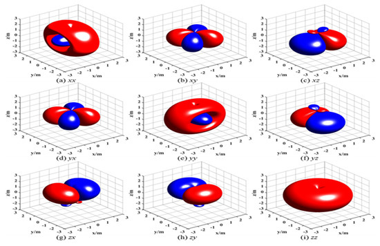 Optimization and Analysis of Sensitive Areas for Look-Ahead