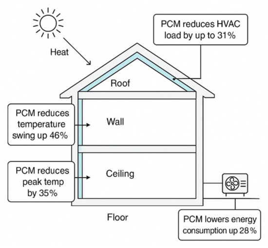 Enhancing Building Thermal Performance: A Review of Phase