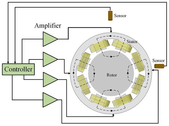 Review on Research and Development of Magnetic Bearings