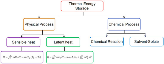 3DS！ A Review of Phase-Change Material-Based Thermal Batteries