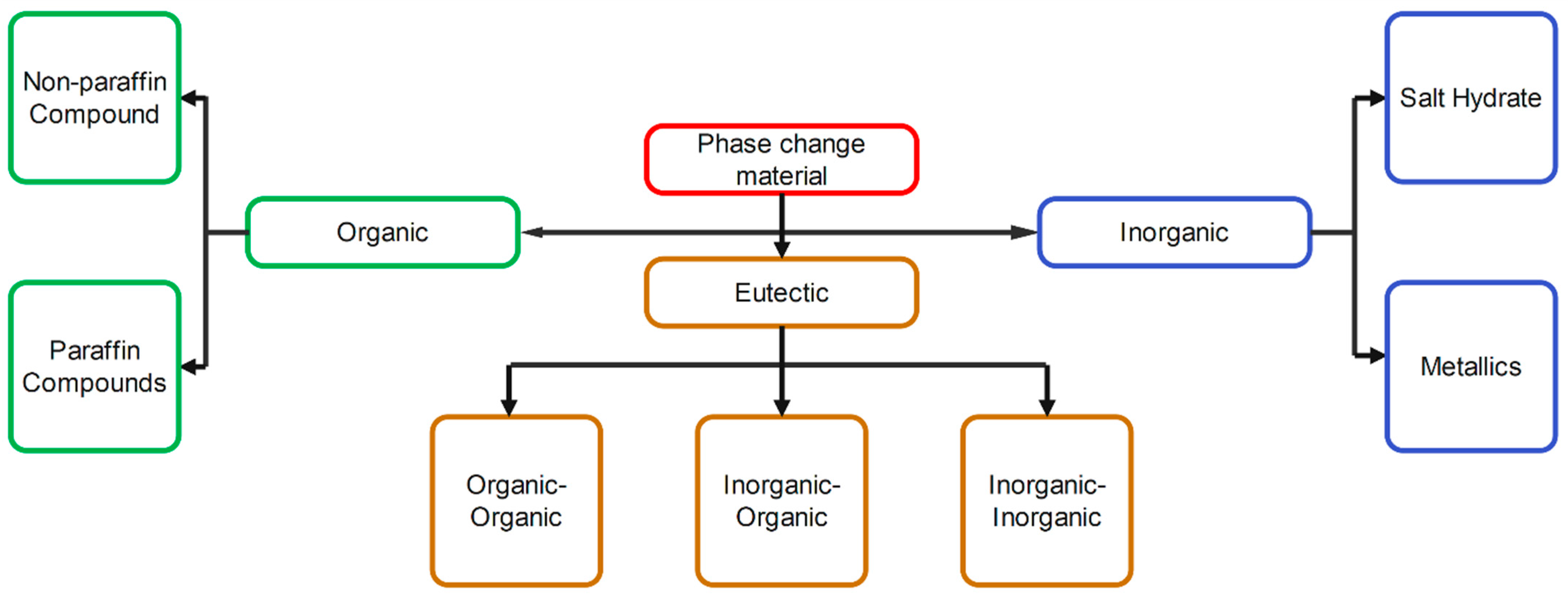 3DS! A Review of Phase-Change Material-Based Thermal Batteries
