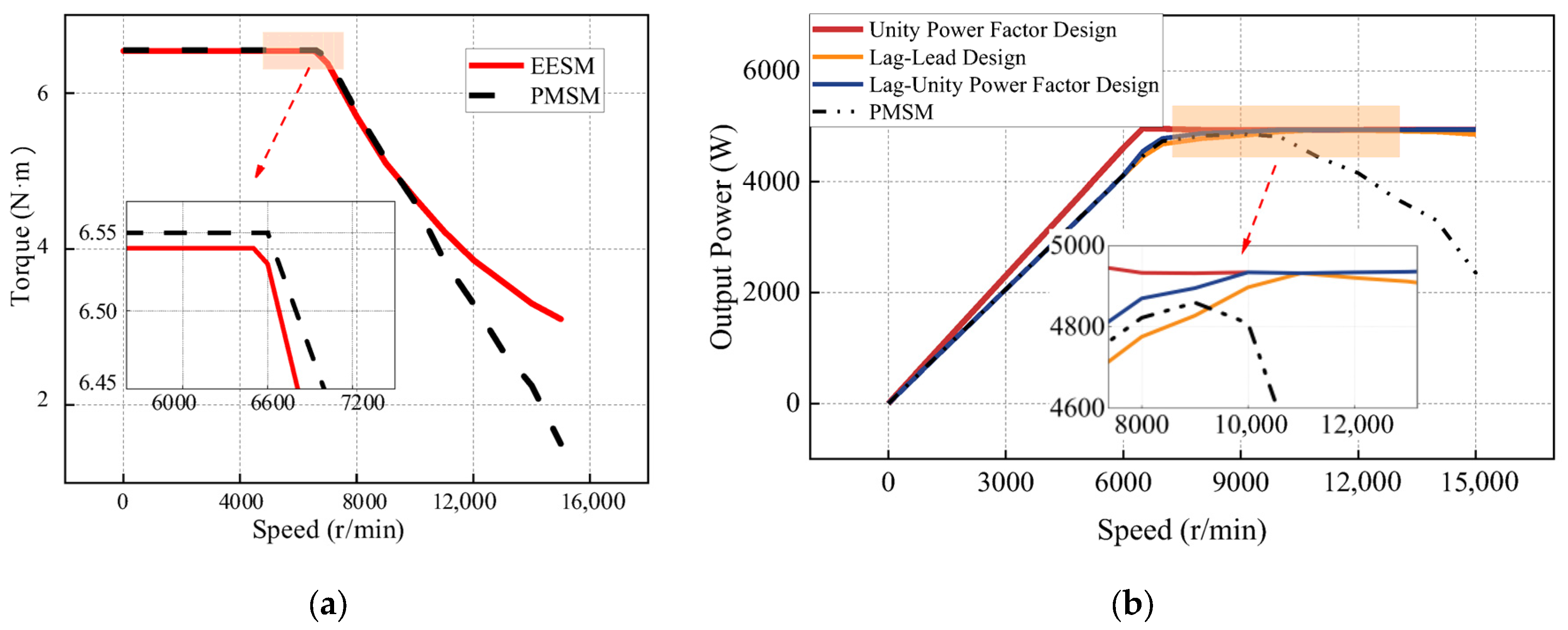 Design of High-Speed, High-Efficiency Electrically Excited Synchronous ...