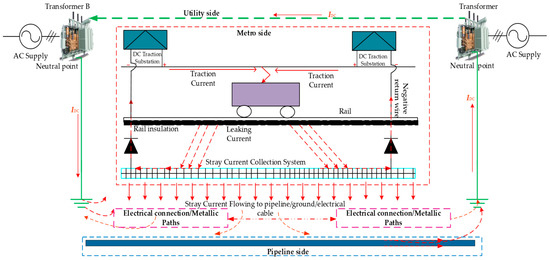 Utility Transformer DC Bias Caused by Metro Stray Current—A