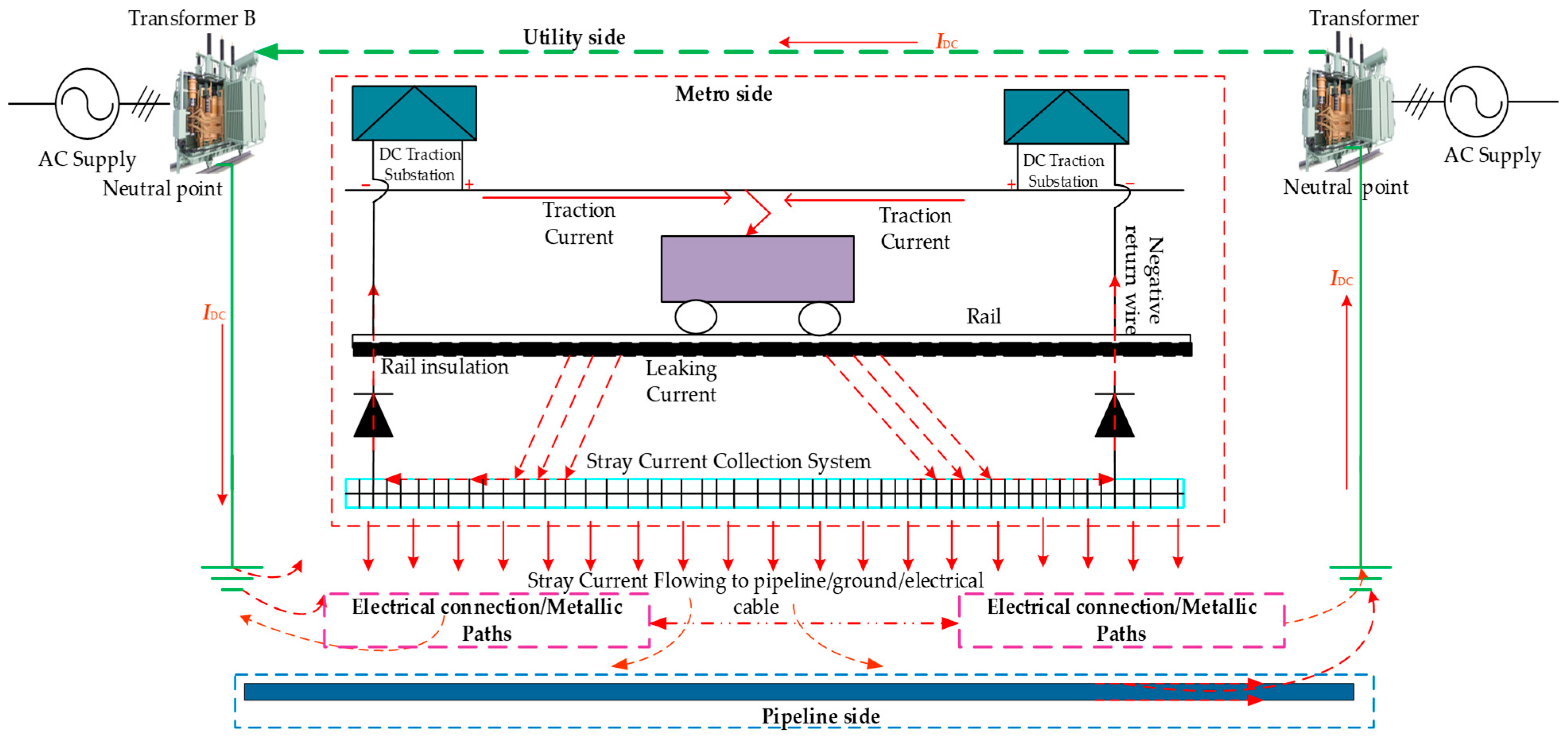マッチP Utility Transformer DC Bias Caused by Metro Stray Current—A