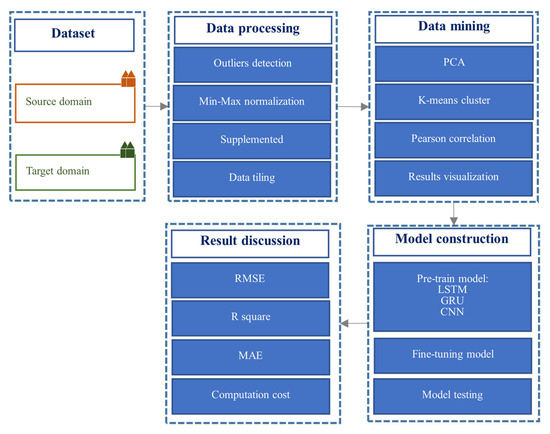 A Method for Selecting the Appropriate Source Domain