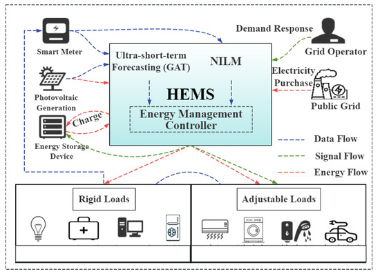 Ultra-Short-Term Forecasting-Based Optimization for