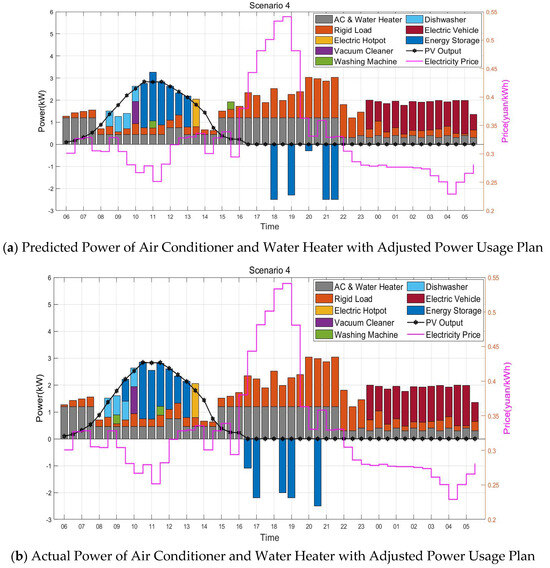Ultra-Short-Term Forecasting-Based Optimization for