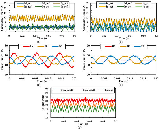 Fault-Tolerant Control of Non-Phase-Shifted Dual Three-Phase
