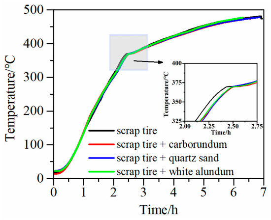 Heat Transfer Performance and Influencing Factors of Waste