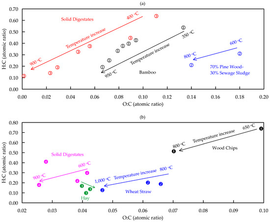 Direct Air Capture Using Pyrolysis and Gasification Chars: Key
