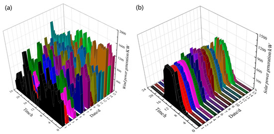 Power Allocation and Capacity Optimization Configuration of