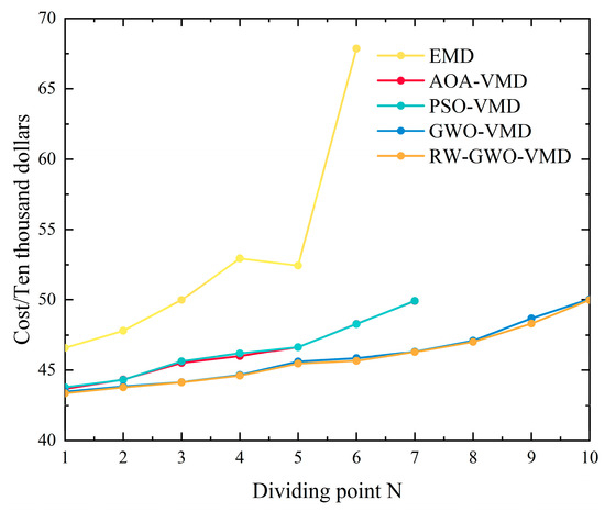 Power Allocation and Capacity Optimization Configuration of